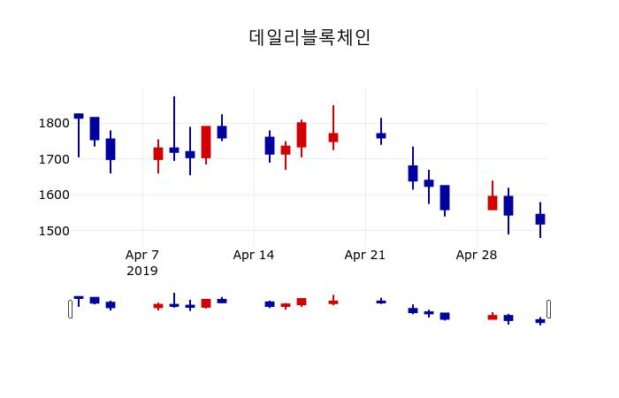 ▲지난 30영업일 동안 데일리블록체인 주가변동정보