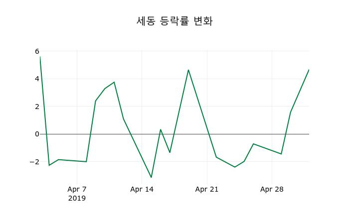 ▲지난 2주간의 등락률 변동정보
