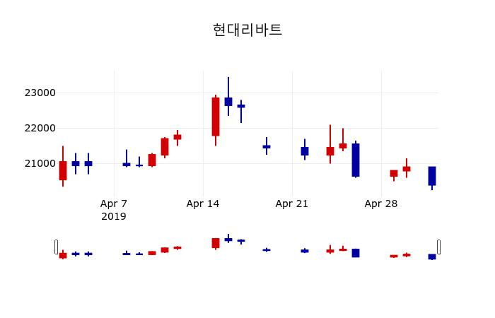 ▲지난 30영업일 동안 현대리바트 주가변동정보