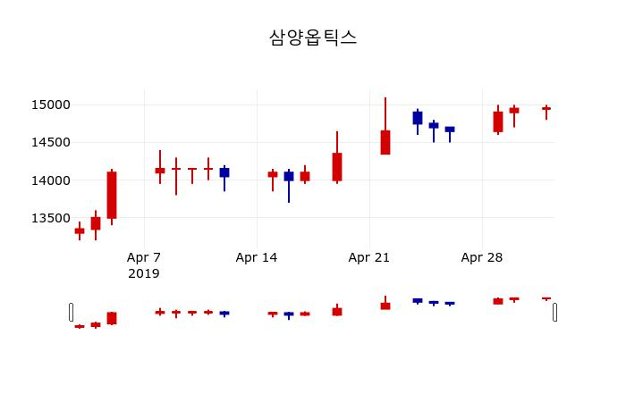 ▲지난 30영업일 동안 삼양옵틱스 주가변동정보