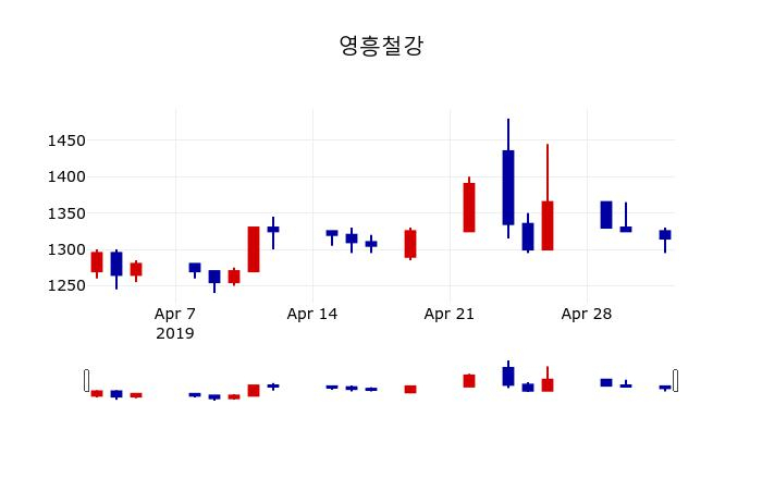 ▲지난 30영업일 동안 영흥철강 주가변동정보