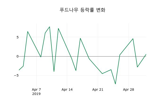 ▲지난 2주간의 등락률 변동정보