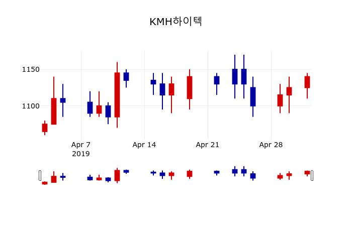 ▲지난 30영업일 동안 KMH하이텍 주가변동정보