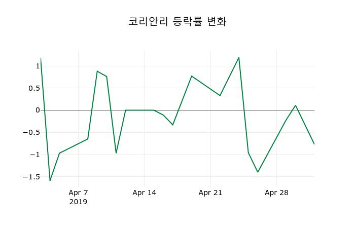 ▲지난 2주간의 등락률 변동정보