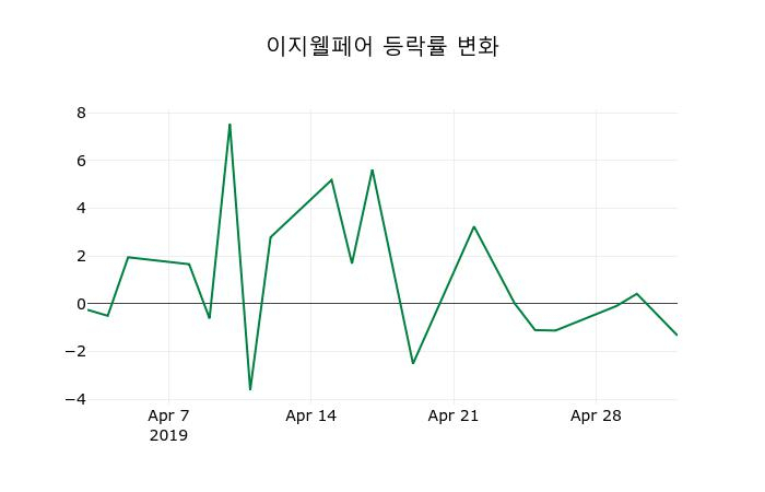 ▲지난 2주간의 등락률 변동정보