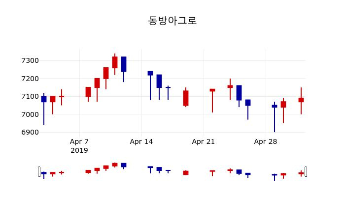 ▲지난 30영업일 동안 동방아그로 주가변동정보