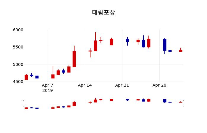 ▲지난 30영업일 동안 태림포장 주가변동정보