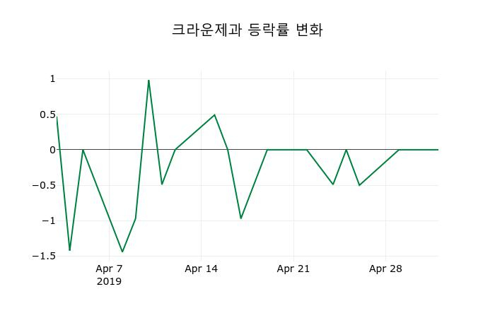 ▲지난 2주간의 등락률 변동정보