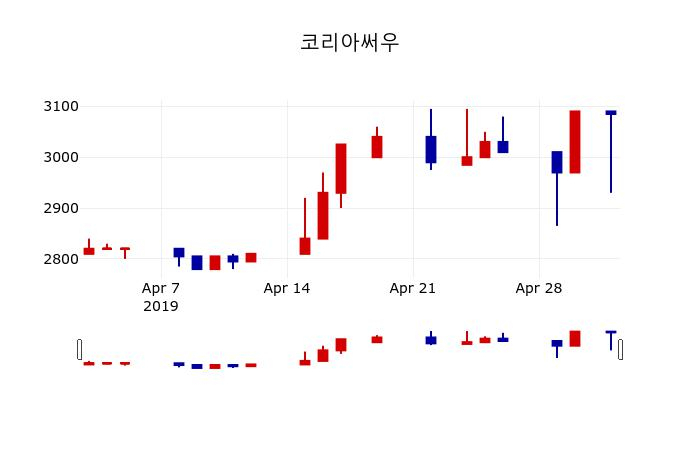 ▲지난 30영업일 동안 코리아써우 주가변동정보