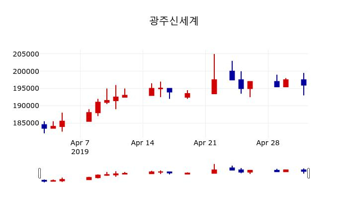 ▲지난 30영업일 동안 광주신세계 주가변동정보