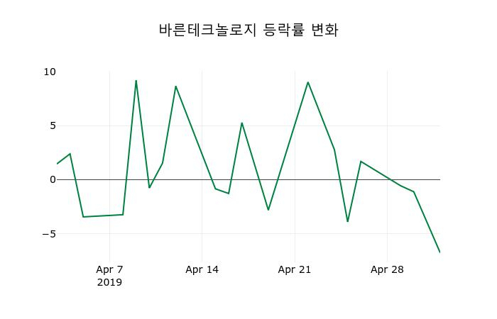 ▲지난 2주간의 등락률 변동정보