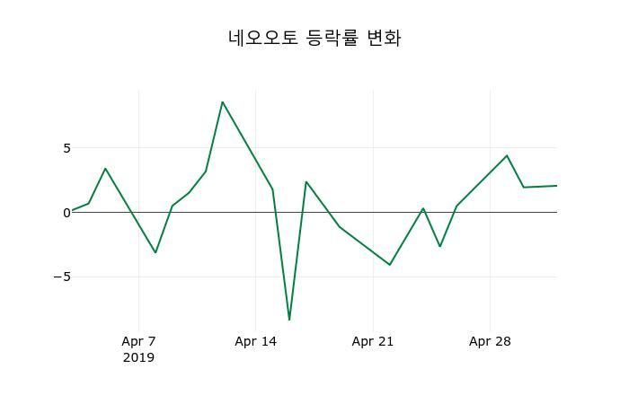 ▲지난 2주간의 등락률 변동정보