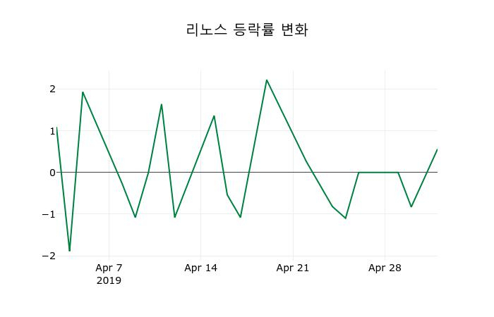▲지난 2주간의 등락률 변동정보