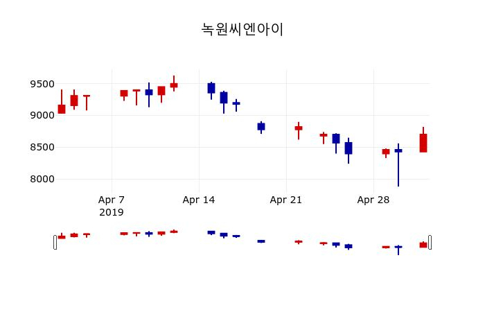 ▲지난 30영업일 동안 녹원씨엔아이 주가변동정보
