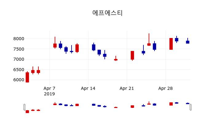 ▲지난 30영업일 동안 에프에스티 주가변동정보