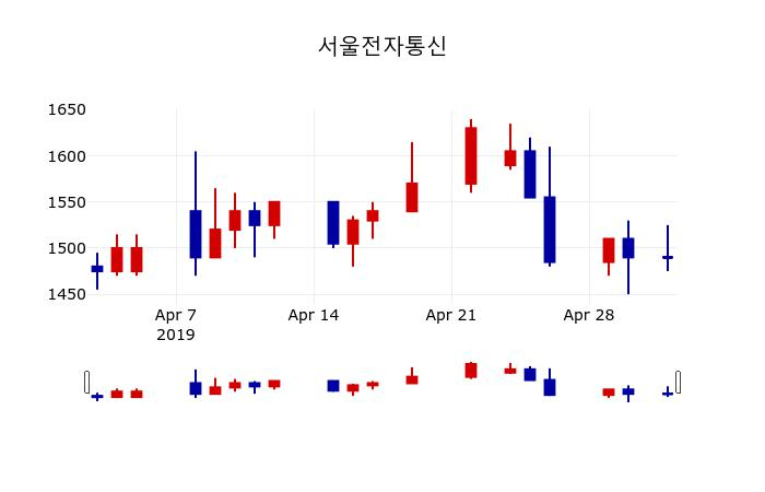 ▲지난 30영업일 동안 서울전자통신 주가변동정보
