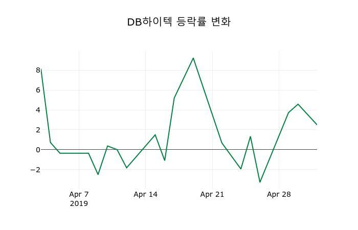 ▲지난 2주간의 등락률 변동정보