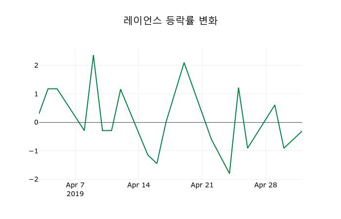 ▲지난 2주간의 등락률 변동정보