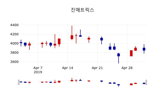 ▲지난 30영업일 동안 진매트릭스 주가변동정보