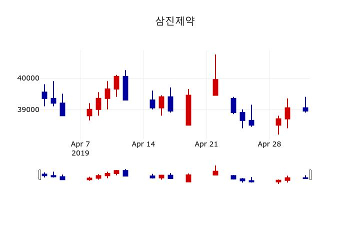 ▲지난 30영업일 동안 삼진제약 주가변동정보