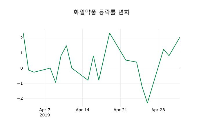 ▲지난 2주간의 등락률 변동정보