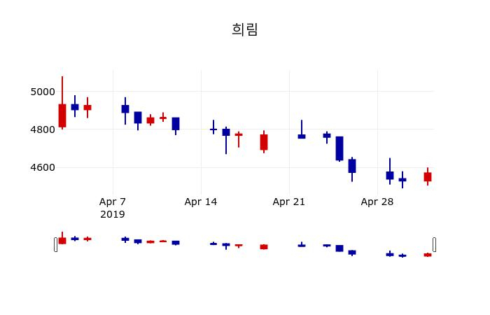 ▲지난 30영업일 동안 희림 주가변동정보