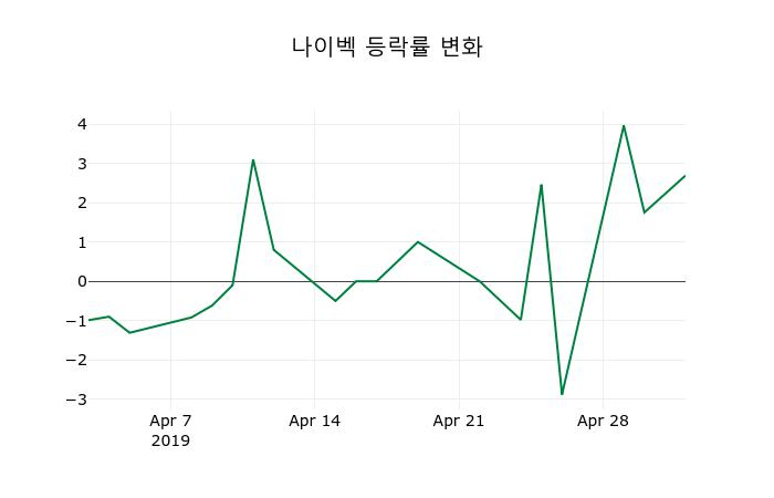 ▲지난 2주간의 등락률 변동정보