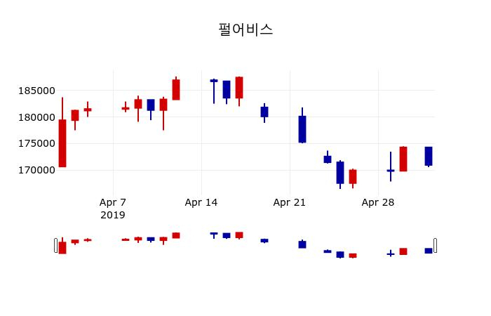 ▲지난 30영업일 동안 펄어비스 주가변동정보