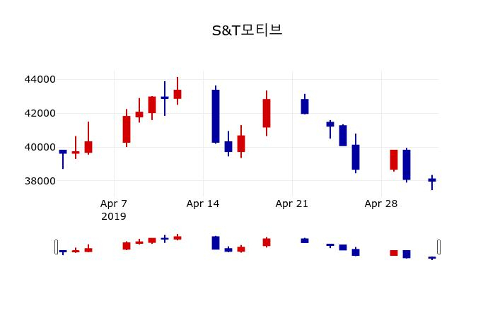 ▲지난 30영업일 동안 S&T모티브 주가변동정보