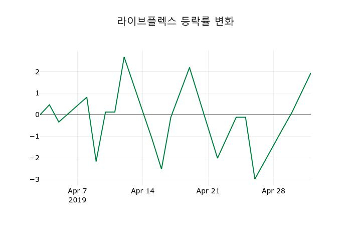 ▲지난 2주간의 등락률 변동정보