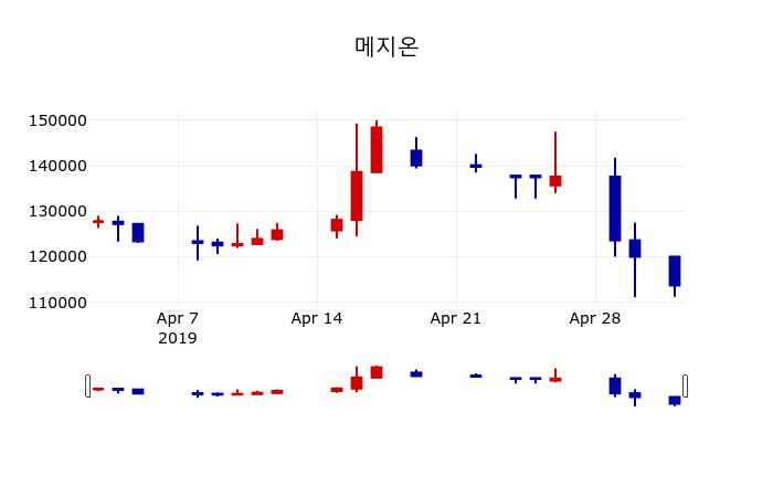 ▲지난 30영업일 동안 메지온 주가변동정보