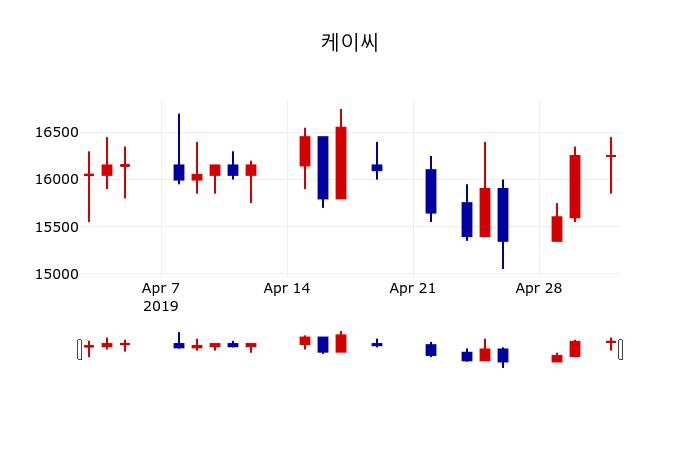 ▲지난 30영업일 동안 케이씨 주가변동정보