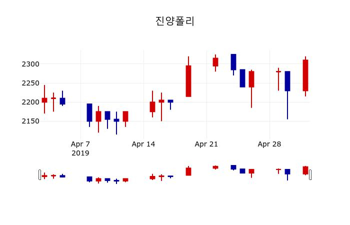 ▲지난 30영업일 동안 진양폴리 주가변동정보