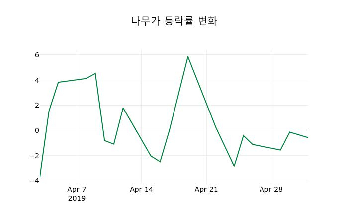 ▲지난 2주간의 등락률 변동정보