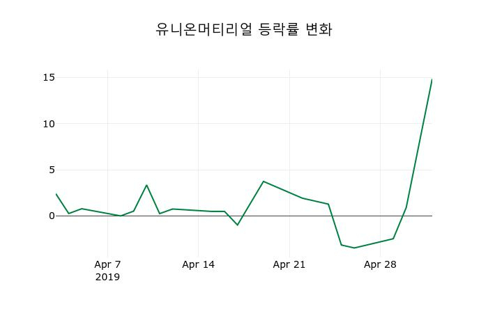 ▲지난 2주간의 등락률 변동정보