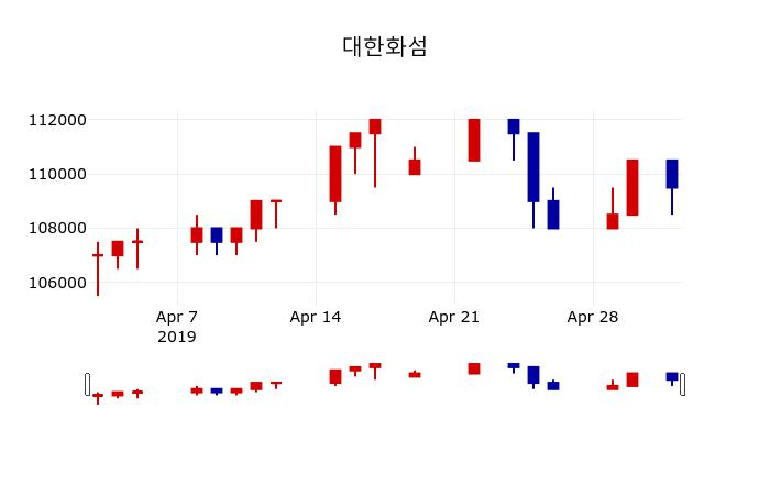 ▲지난 30영업일 동안 대한화섬 주가변동정보