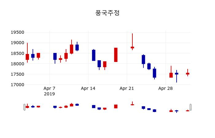 ▲지난 30영업일 동안 풍국주정 주가변동정보