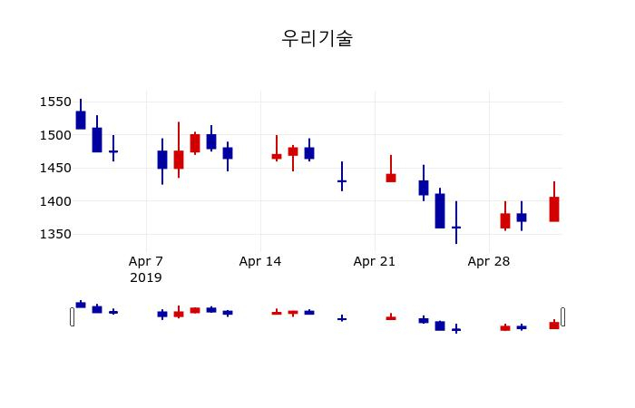 ▲지난 30영업일 동안 우리기술 주가변동정보