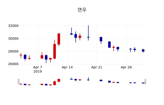 ▲지난 30영업일 동안 연우 주가변동정보