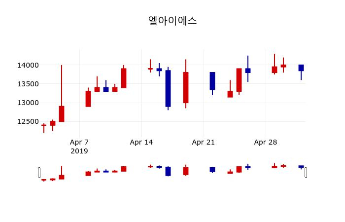 ▲지난 30영업일 동안 엘아이에스 주가변동정보