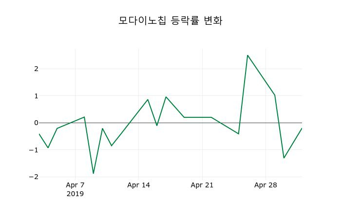 ▲지난 2주간의 등락률 변동정보