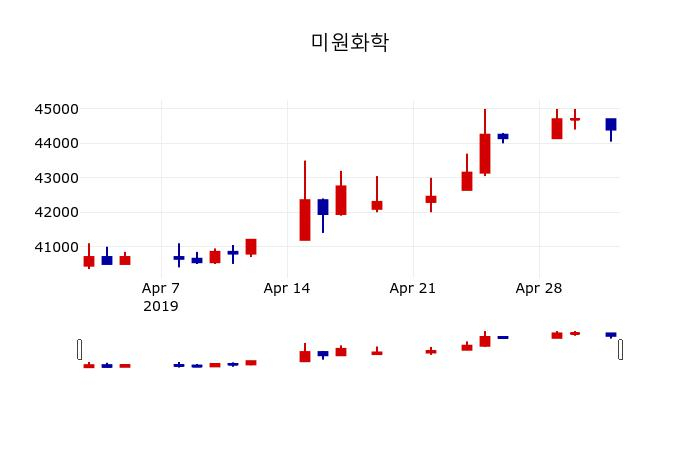 ▲지난 30영업일 동안 미원화학 주가변동정보