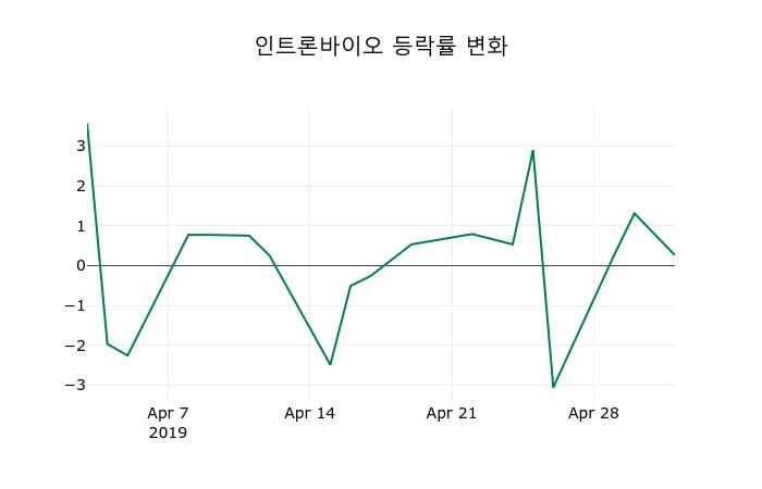 ▲지난 2주간의 등락률 변동정보