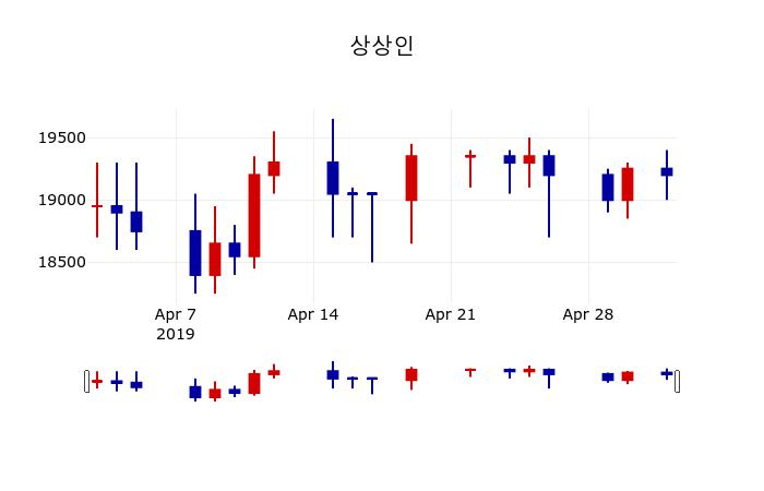 ▲지난 30영업일 동안 상상인 주가변동정보