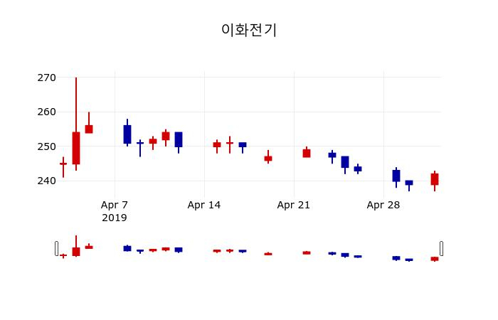▲지난 30영업일 동안 이화전기 주가변동정보