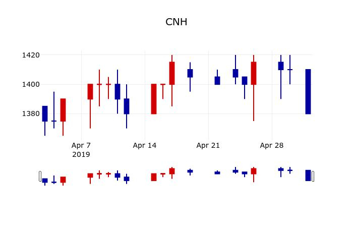 ▲지난 30영업일 동안 CNH 주가변동정보