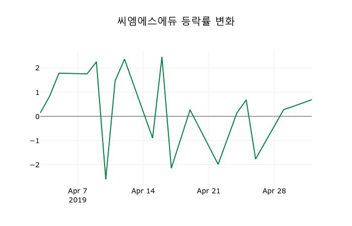 ▲지난 2주간의 등락률 변동정보