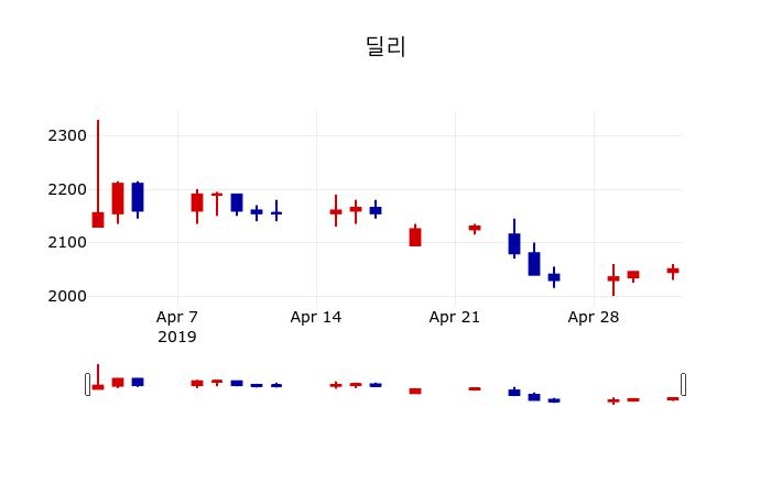 ▲지난 30영업일 동안 딜리 주가변동정보