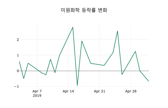 ▲지난 2주간의 등락률 변동정보