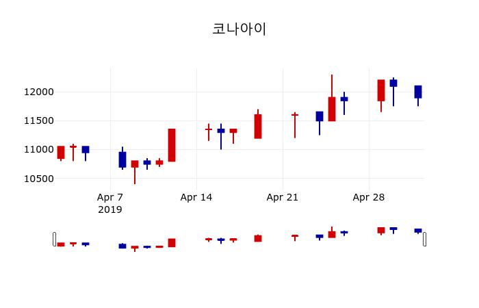 ▲지난 30영업일 동안 코나아이 주가변동정보